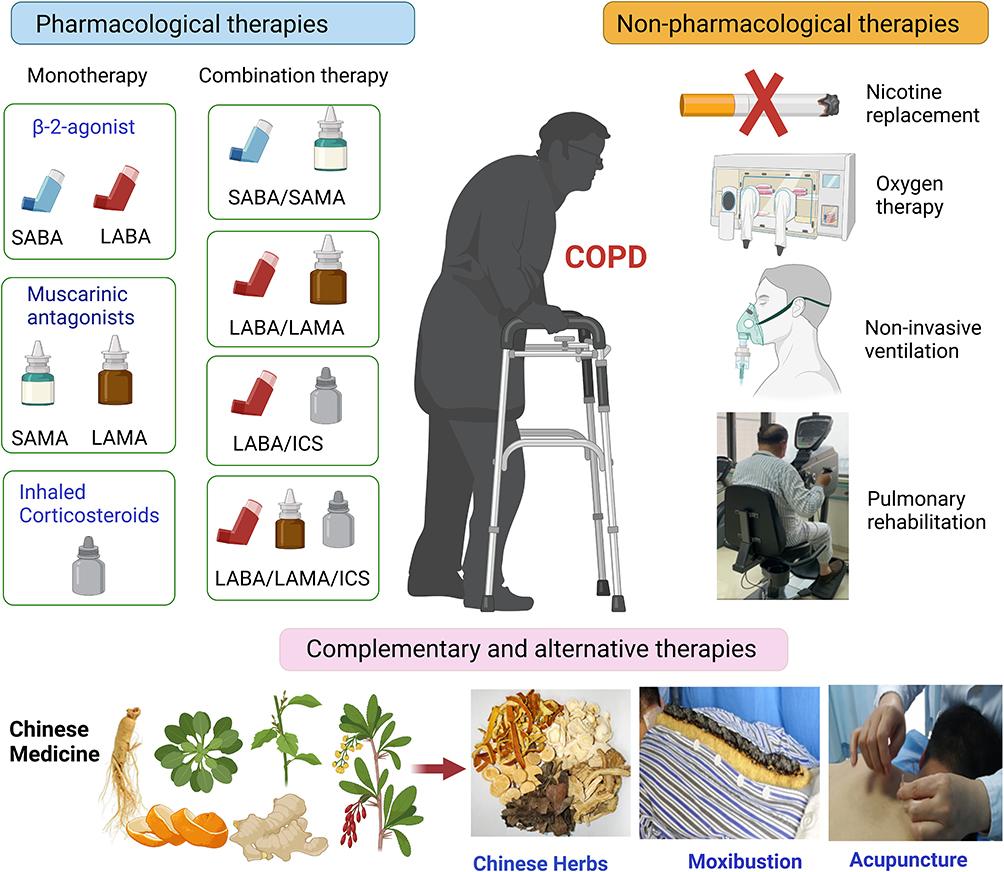 COPD Management